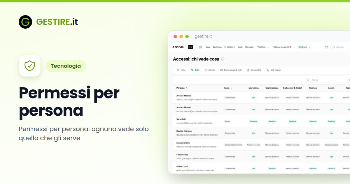 Permessi per persona in gestire.it: la pagina Accessi: una riga per persona e, per ogni area, il livello Nessun accesso, Usa o Gestisce