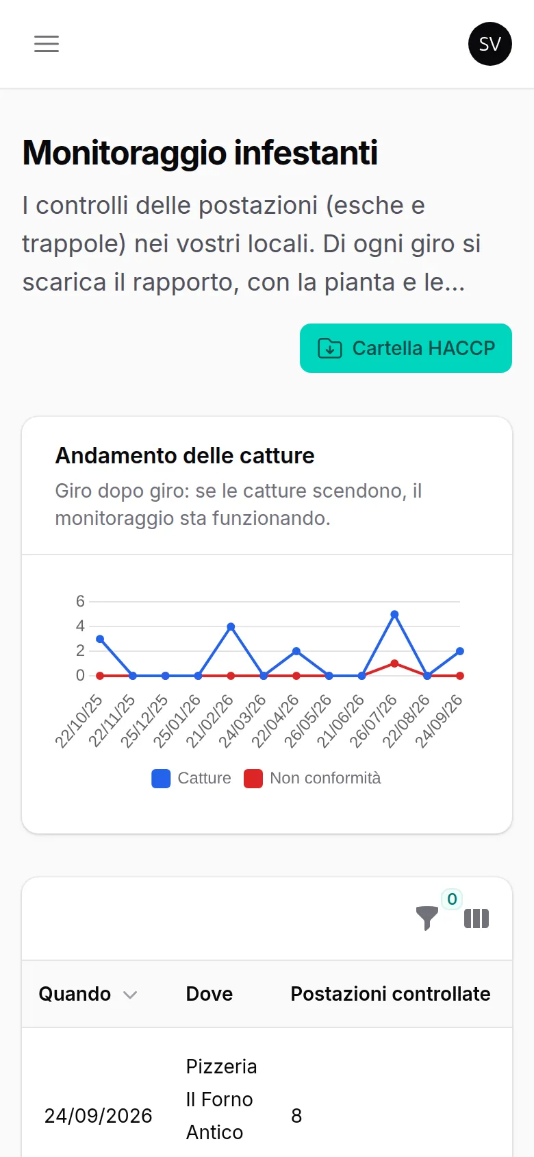 L'area clienti sul telefono con il monitoraggio infestanti e la cartella HACCP